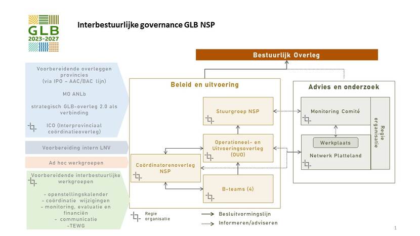 Schematische weergave interbestuurlijke governance
